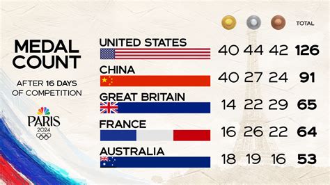 2024 Olympics Medal Count Odds .